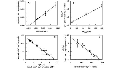 Linear Plots Derived From The Michaelis Menten Equation Data Of Fig