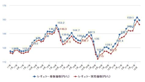 ガソリン価格今後どうなるか予想と動向（2022最新） Maruのブログ