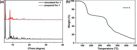 A The 1’s Pxrd Models B The Complex’s Tga Plot Download Scientific Diagram