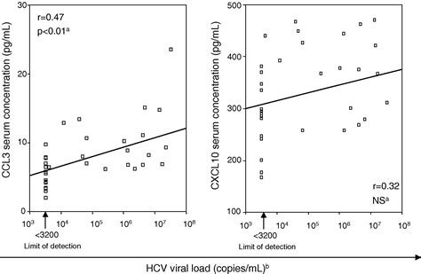 The Role Of Ccr5cxcr3 Expressing Cd8 Cells In Liver Damage And Viral