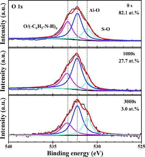 Xps Depth Profiling Spectra Of O S Of The Underlying Al Alloy Obtained