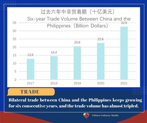 ChineseEmbassyManila On Twitter Over The Past Years China And