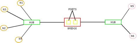 Networking Devices Bridge