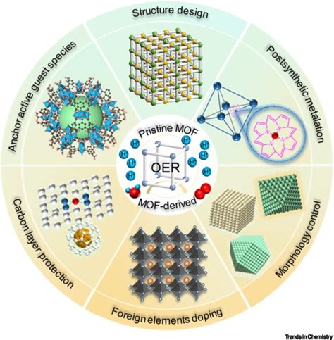 Metalorganic Framework Based Electrocatalysts For Acidic Oxygen