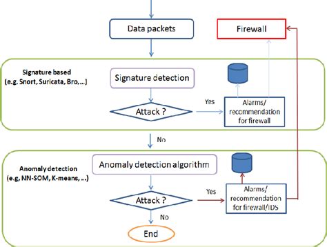 Ids Process Flow Diagram The Different Components Of The Architecture