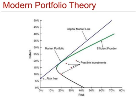 Advanced Investments Flashcards Quizlet