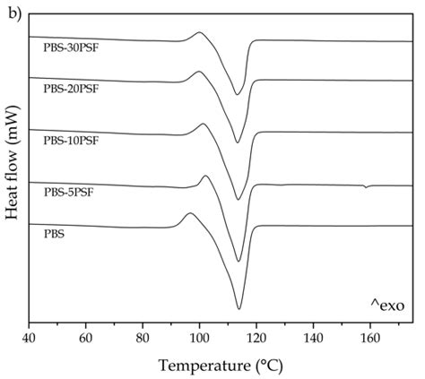 Differential Scanning Calorimetry Dsc Thermograms Taken During Download Scientific Diagram