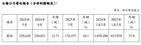 台積電5月營收年增3成 創史上單月第3高