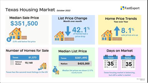 Texas Housing Market Trends And Predictions 2022