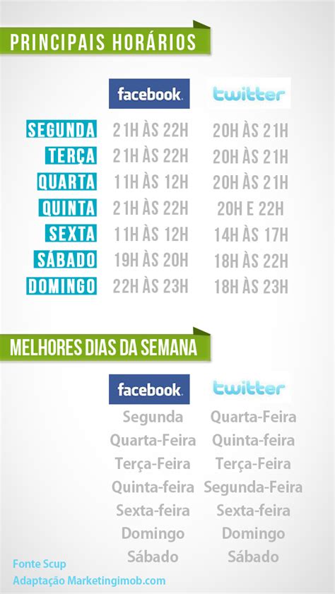 Quais os melhores dias e horários para postar no Facebook e ter mais