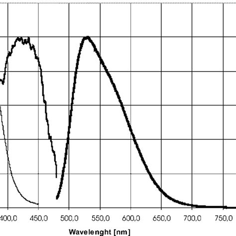 Luminescence Spectra Of The Yap Ce And Yag Ce Crystals In Relation To