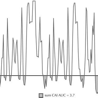 plot  cai    randomly selected human protein sequence