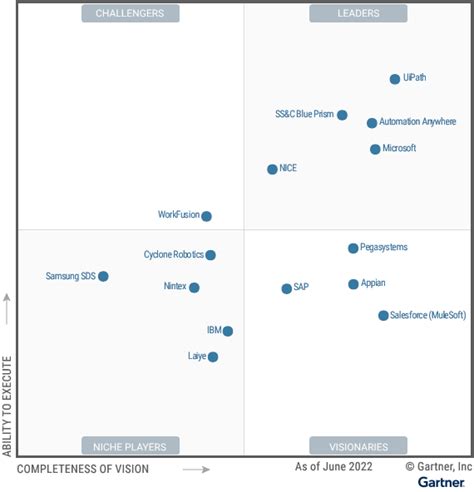 Gartner Magic Quadrant for Robotic Process Automation (RPA) 2022 - CX Today