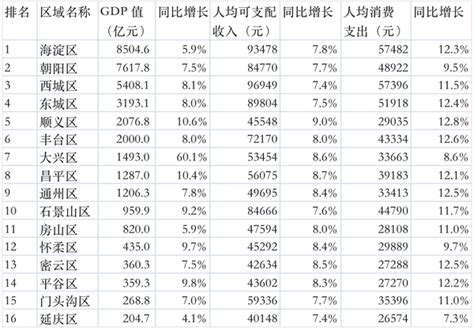 北京各区2021年gdp排行：大兴凭借第二国际机场增长恐怖如斯，高达60！ 知乎