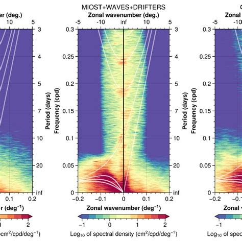 Zonal Wavenumber Frequency Spectrum Of SLA In The Equatorial Pacific