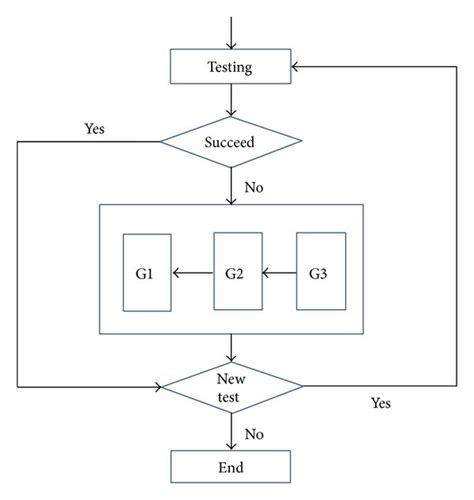 A Flow Chart For The Error Testing Process When Multigeneration Faults