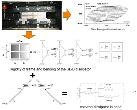 Seismic Energy Dissipation Device Type Sher Link Bozzo Sl B Download Scientific Diagram