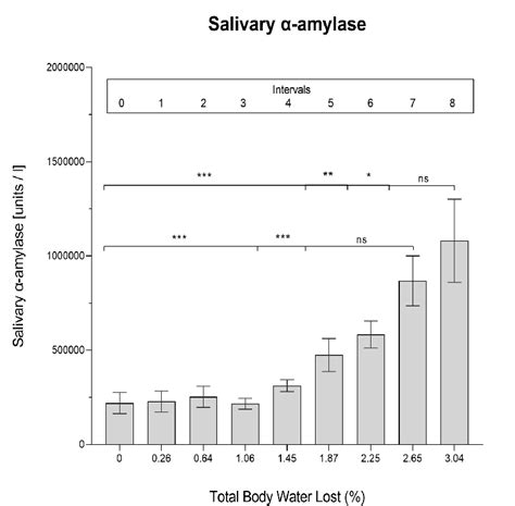 Alpha Amylase Concentration In Saliva Y Axis For Each Of The