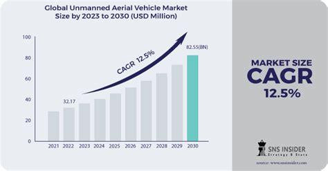 Unmanned Aerial Vehicle [uav] Market Size Trends And Forecast