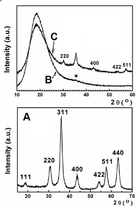 XRD Patterns Of Dextran Coated Maghemite G Fe 2 O 3 Nanoparticles A