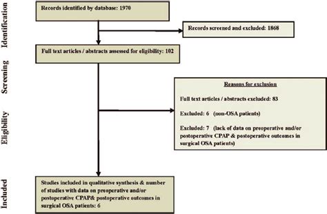 Flow Chart Of Study Selection Process Osa Obstructive Sleep Apnea