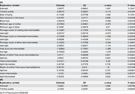 Initial A And Best B Models Of Nestlings Sex In The Dataset Download Table