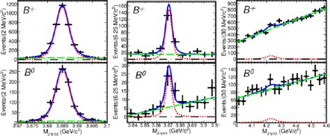 Invariant M J ψπ π − Mass Distributions Of B →k J ψπ π −