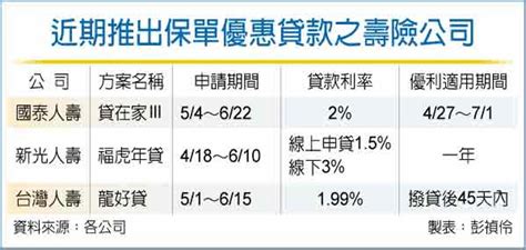 報稅季 壽險限時保單優惠貸 金融 工商時報