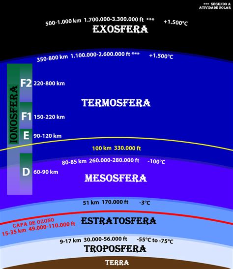 Camadas Da Atmosfera Colagem 1b6