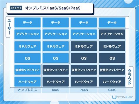 Saas Paas Iaasとは？クラウドサービスの概要や違いを解説