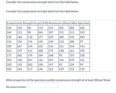 Solved Consider The Compressive Strength Data From The Table Chegg