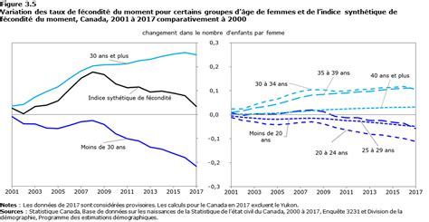 Chapitre Projection De La F Condit