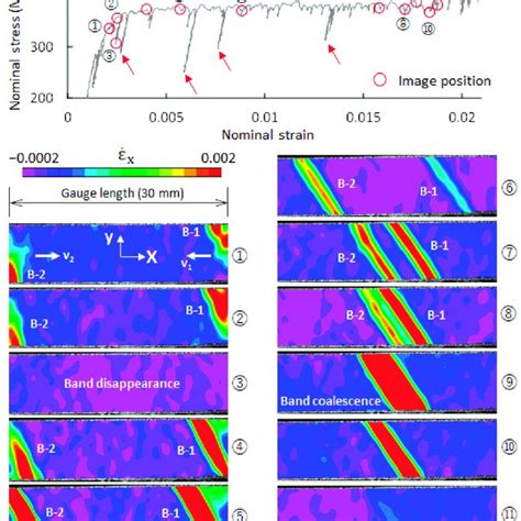 Macroscopic Stress Strain Curves Of A Ferrite Pearlite Steel F Download Scientific Diagram