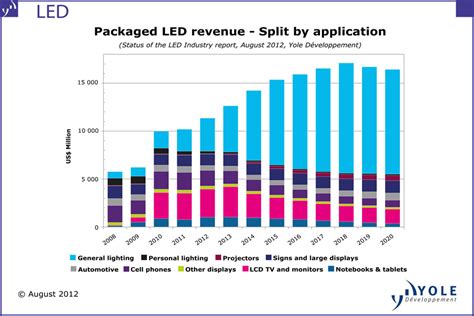 Packaged LED Market Report from Yole Développement EPIC Forecasts