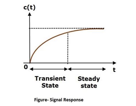 Dynamic Characteristics The Instrument Guru