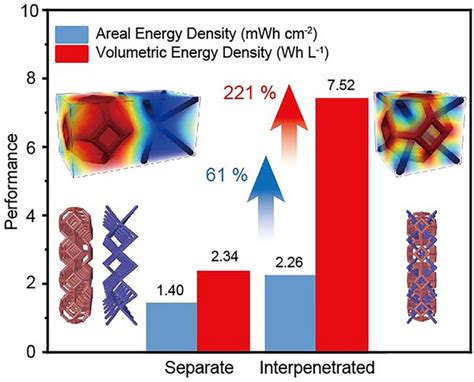 Interpenetrated Structures For Enhancing Ion Diffusion Kinetics In