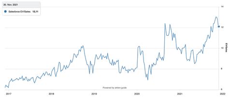 Salesforce Aktie Jetzt Ein Kauf