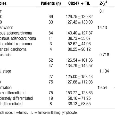 Correlation Between Clinicopathologic Features And CD247 Expression