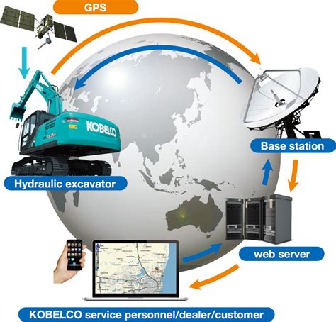 Remote Monitoring System (for Excavator) | SERVICE | Kobelco ...