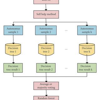 schematic diagram  random forest regression algorithm