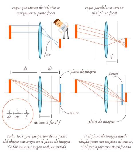 Qué Es La Distancia Focal En Fotografía