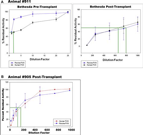 Phenotypic Correction Of Hemophilia A In Sheep By Postnatal