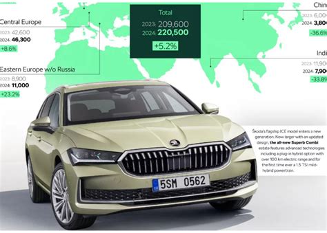 AUTOMOBILE Škoda Auto réalise de solides performances au premier