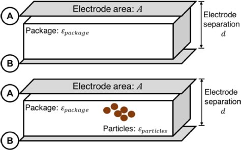 Illustrations Of A Parallel Plate Electrode With Electrodes A And B