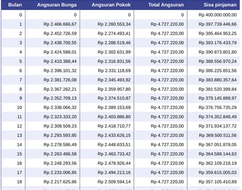 Tabel Angsuran Pinjaman Kpr Bca Rp500 Juta Tenor 10 Tahun Cicilan Rp4