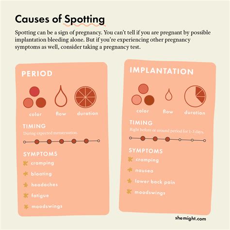 Implantation Bleeding Vs Period