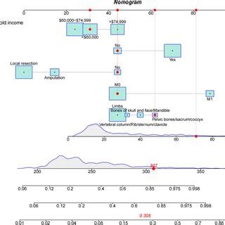 Competing Risk Model Nomogram For Predicting The And Year