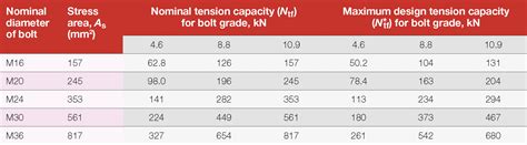 Design For High Strength Bolting After Fabrication Hot Dip