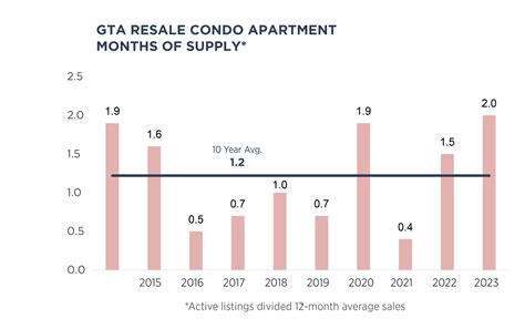 Toronto Condo Market Report February 2024 Remax Condos Plus Toronto