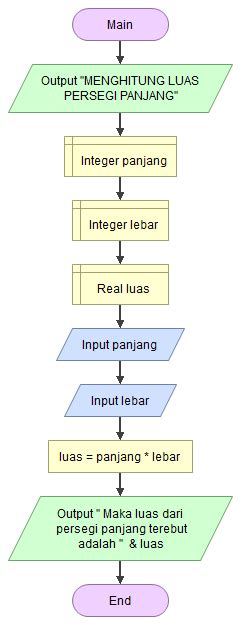 Flowchart Konversi Suhu Ngodingyuk Contoh Flowchart Konversi Suhu Sesuai Dengan Pengertian